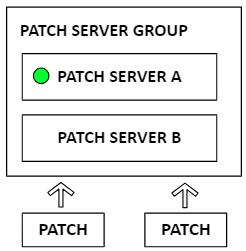 A patch server group with a green dot Description automatically generated with medium confidence A patch server group with a green dot Description automatically generated with medium confidence