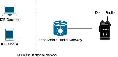 Radio integration with multicast