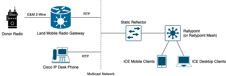 Radio and telephony interoperability with static reflectors