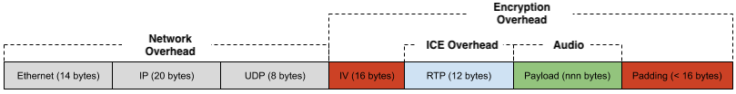 Secure (encrypted) UDP packet