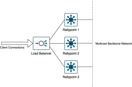 Rallypoint mesh using a multicast backbone