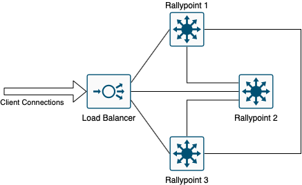 Rallypoint mesh without a multicast backbone